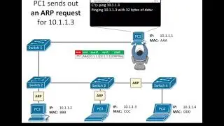 (مفهوم  CCNA ( #ARP#