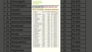 Neet PG 2024 Cut Off State Wise Genral Medicine Cut Off Comparison State Vs All India Quota#neetpg