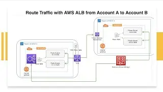 AWS - Route Traffic with AWS ALB with cross-account VPC sharing | Multi-Account Architecture | Demo