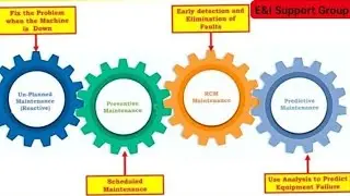 What is planned maintenance || what is RCM maintenance || What  preventive maintenance  #maintenance