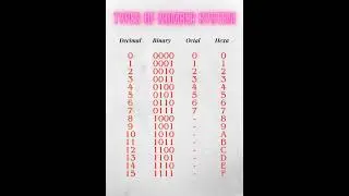 The Beginner's 🧑 Guide to types of Number System. #shorts #numbersystem #computer