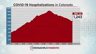 COVID Hospitalizations & Positivity Rate Ticks Down In Colorado