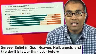 Belief in God, Heaven, Hell, angels, and the devil is lower than ever before