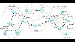 Huawei Lab Simulations Part 16: Using BGP Local Preference Attribute to control traffic flow