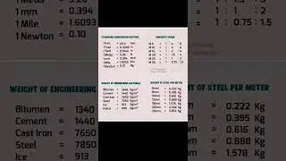 Civil Engineering Basic Knowledge # Standard conversion factors# Civil