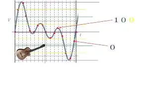 Analog to Digital Conversion in a nutshell