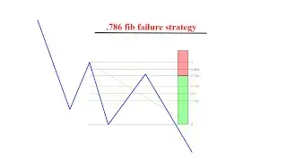 Tutorial:  .786 trend continuation strategy (How to trade forex)