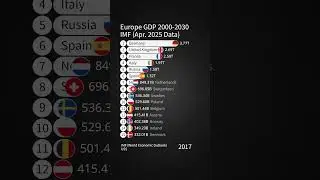 Europe GDP 2000-2030 / IMF (Apr. 2025 Data)
