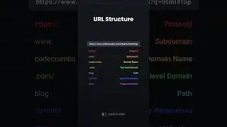 Structure of a URL - #frontend #web #programming