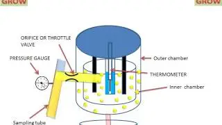 Throttling Calorimeter (Working Animation)