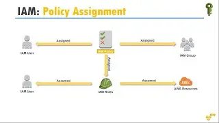 how to create iam user, group and attach policy