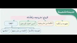 الزواج ، مشروعيته ومقدماته