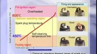 Overheating of a spark plug