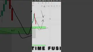 Find buyer levels... #thetimefusion08 #bitcoinanalysis #nifty #liquidity #shots