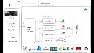 Creating .Net Core Microservices using Clean Architecture