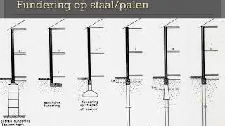 Inleiding funderingen