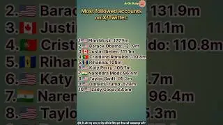 Most followed accounts on X/Twitter