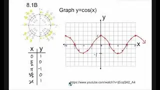 8.1B Graphing the cosine function (Trigonometry)