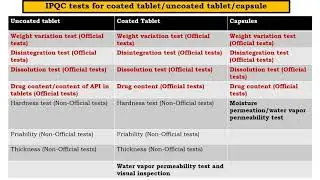 IPQC tests for tablets and capsules as per IP, BP, USP - Pharmaceutics III by Manjushree Pawar