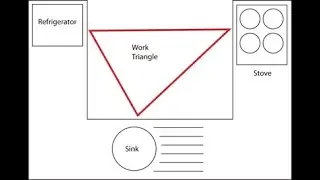 What is a kitchen Work Triangle? #modularkitchen | kitchen work area ideas