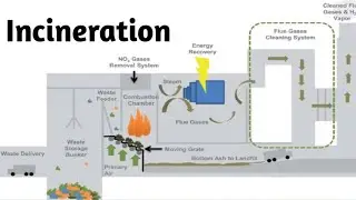 Incineration (Lecture)