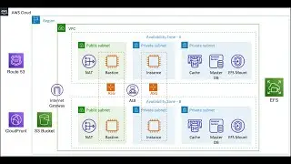 AWS Design Architecture for WordPress with Best Practices and Use Cases | AWS WordPress Setup