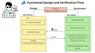 Tổng quan về quy trình thiết kế vi mạch