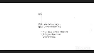 5 Day Free Java Workshop