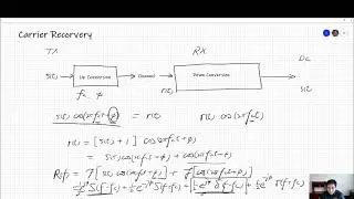 Carrier Recovery Part 1: Basic Concepts