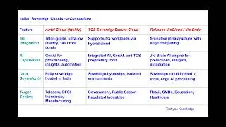 AI Powered Indian Sovereign Cloud with 5G, Fog, EdgeMist Extension