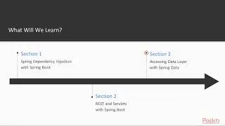 Hands-On Application Development with Spring Boot 2: The Course Overview |packtpub.com