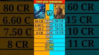 Ayalaan movie vs Captain Miller movie only first week box office collection comparison shorts।।