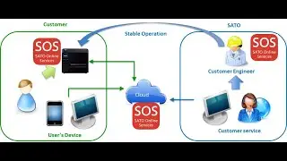 SATO Online Services SOS