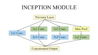 Inception Module
