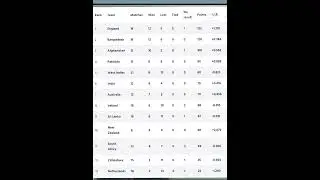 ICC WORLD CUP SUPER LEAGUE POINTS TABLE | Aik Sports Channel