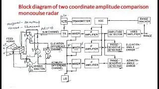 Mono Pulse tracking radar | Two coordinates | Radar Systems | Lec-49