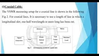 Measurement of VSWR and wavelength