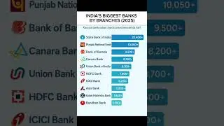 🏦 India's Biggest Bank by Branches (2025). #bankingindustry #selfimprovement #upmyinfluence