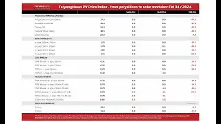 TaiyangNews PV Price index W34 2024