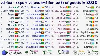 Export values of African countries (1980-2020)|TOP 10 Channel
