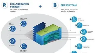 #Revit collaboration offline