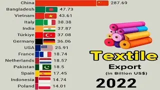 Top Nations Redefining Global Textile Exporte