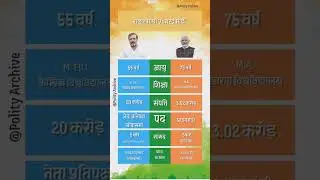 RAHUL GANDHI Vs NARENDRA MODI COMPERISON | AGE,COLIFICATION, PROPERTY |#modi #rahulgandhi
