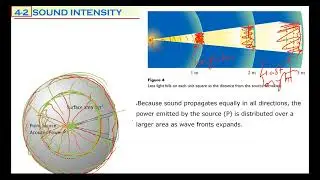 Sound Intensity & Audibility