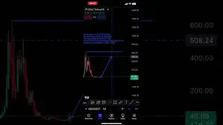 Prediction of KSM coin in 2024 📊📈#shorts #kusama #tradingview