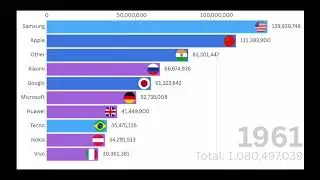 Top 15 Most Selled Phone Brands