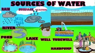 Presentation on Sources of water | Uses of water
