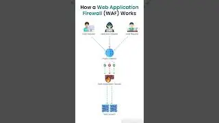 🔥 How a Web Application Firewall (WAF) Works in 60 Seconds! 🛡️ #CyberSecurity #TechExplained