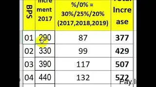 Increase Pay From December 2020 | Increase Salary in December 2020 | Employees Corner Zia |