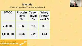 Mastitis and Somatic cells